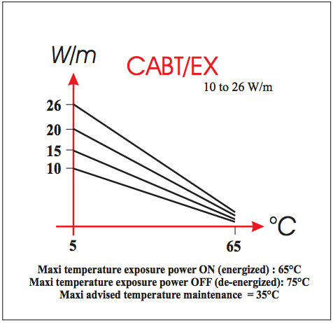 Self regulating heating cables CABT/EX – heating cables manufacturer